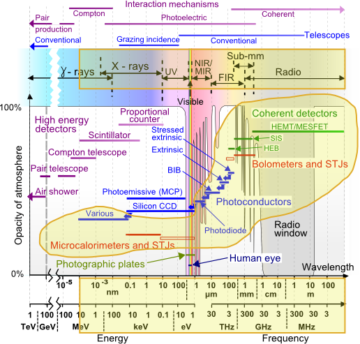 Figure showing detectors used
in astronomy at different wavelengths